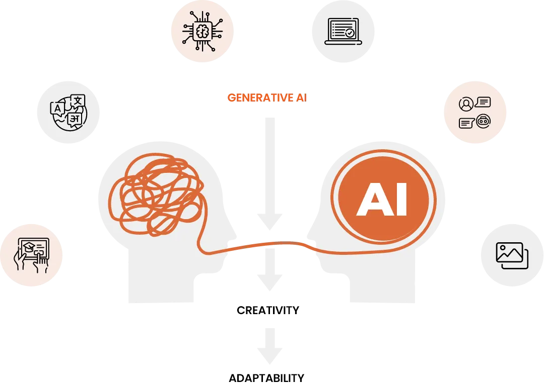 An infographic explaining Generative AI integration, featuring a central AI icon connected to human creativity and adaptability, with surrounding symbols representing coding, data processing, language translation, problem-solving, and machine learning. A Qquench Contagion illustration.
